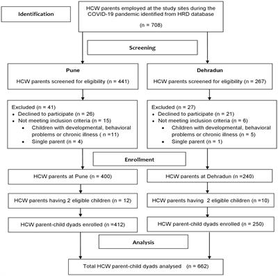 Parenting stress and associated factors in healthcare workers after the second wave of COVID-19 in India: a two-center cross-sectional study